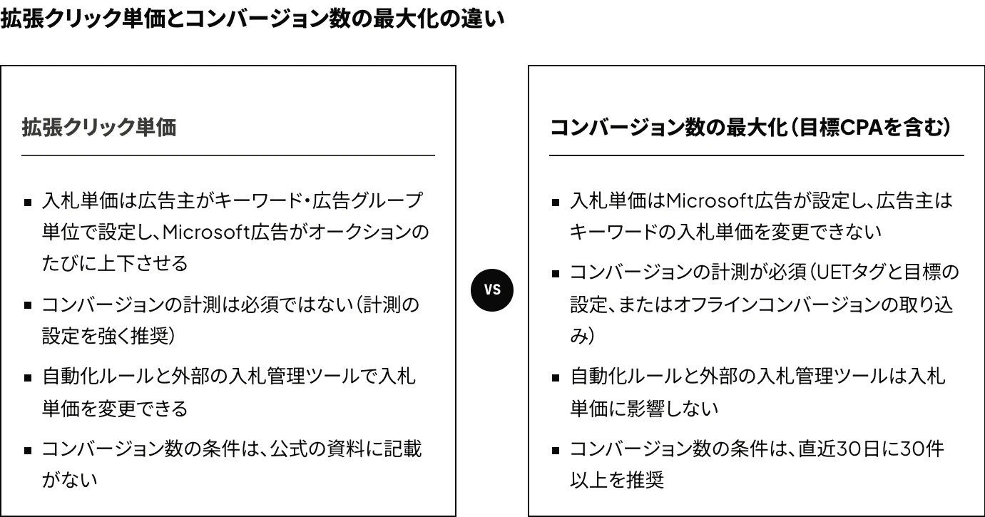 検索キャンペーンで使えるMicrosoft広告の拡張クリック単価とコンバージョン数の最大化（目標CPAを含む）を、入札単価の設定、コンバージョンの計測、自動化ルール、コンバージョン数の条件の4点で比較した図