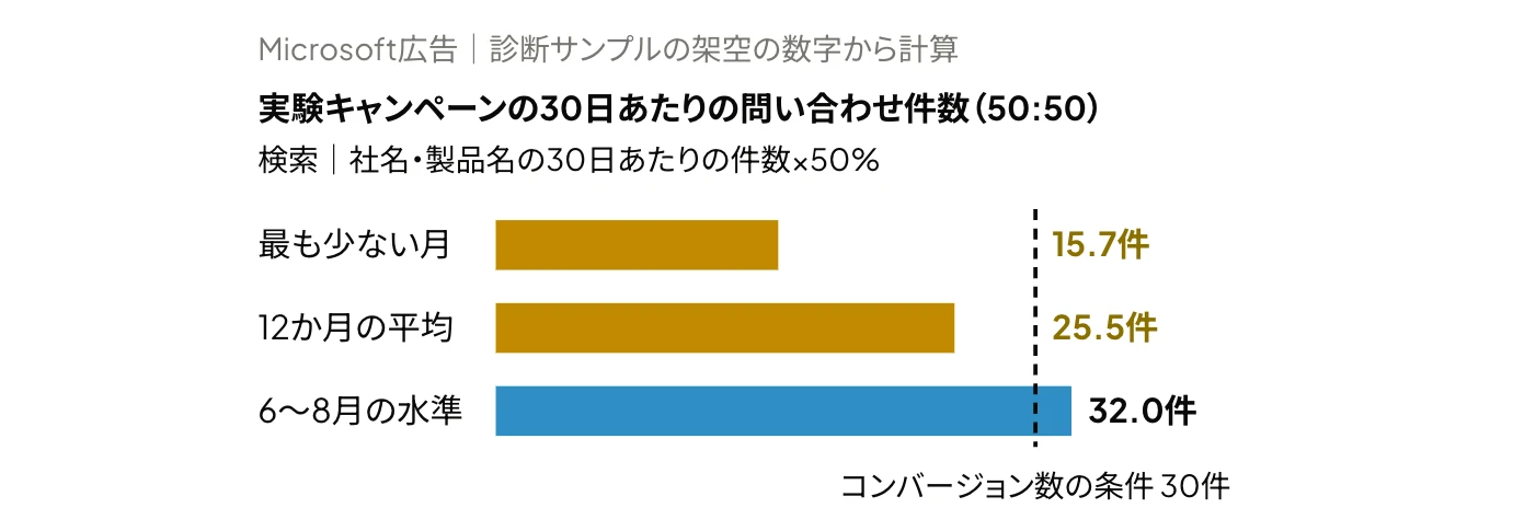 Microsoft広告のテスト機能で予算と配信を50:50に分割した場合の、実験キャンペーンの30日あたりの問い合わせ件数（最も少ない月の水準15.7件、12か月の平均25.5件、6〜8月の水準32.0件）を、コンバージョン数の条件の30件と比較した横棒グラフ（診断サンプルの架空の数字から計算）