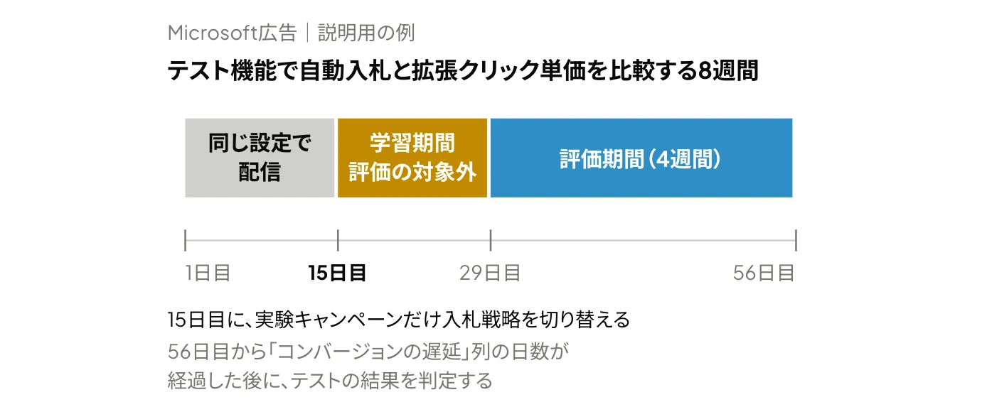 Microsoft広告のテスト機能で自動入札と拡張クリック単価を比較する8週間の例（1〜14日目は元のキャンペーンと同じ設定で配信、15日目に入札戦略を切り替え、15〜28日目は学習期間として除外、29〜56日目の4週間で比較）を示した時間軸の図