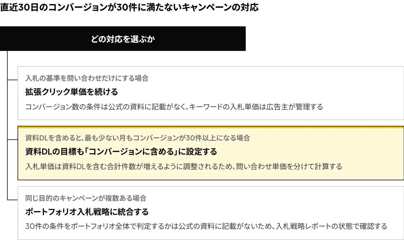 Microsoft広告で直近30日のコンバージョンが30件に満たない検索キャンペーンへの3つの対応（拡張クリック単価の継続、資料DLの目標の追加、ポートフォリオ入札戦略への統合）を示した図