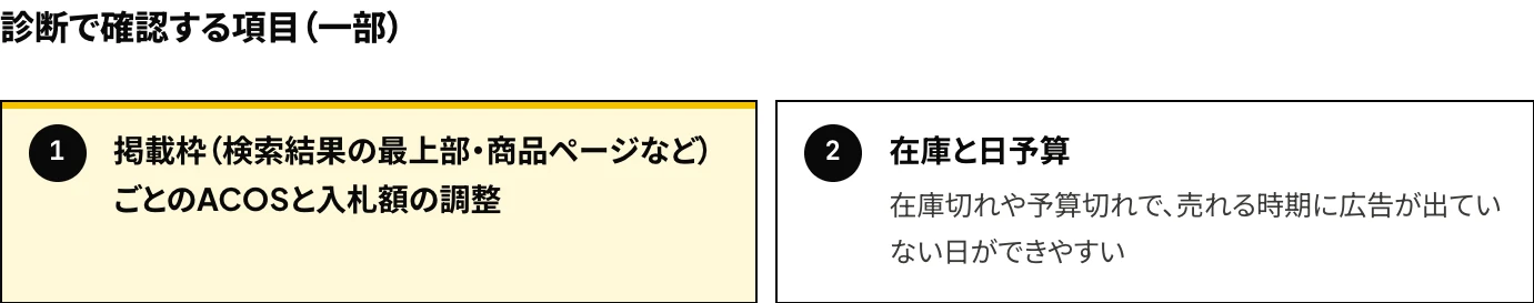 TAMKOのAmazon広告アカウント診断で確認する項目のうち、「掲載枠(検索結果の最上部・商品ページなど)ごとのACOSと入札額の調整」と、費用と売上がずれやすい場所の「在庫と日予算」の2つを示した図