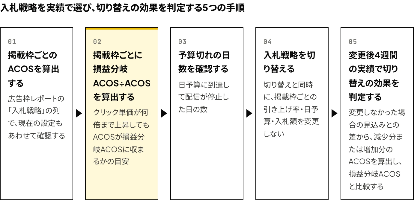 Amazon広告(スポンサープロダクト広告)の入札戦略の選定から切り替えの効果の判定までの手順を、掲載枠ごとのACOSの算出、損益分岐ACOS÷ACOSの算出、予算切れの日数の確認、入札戦略の切り替え、変更後4週間の実績による判定の5段階で示した図