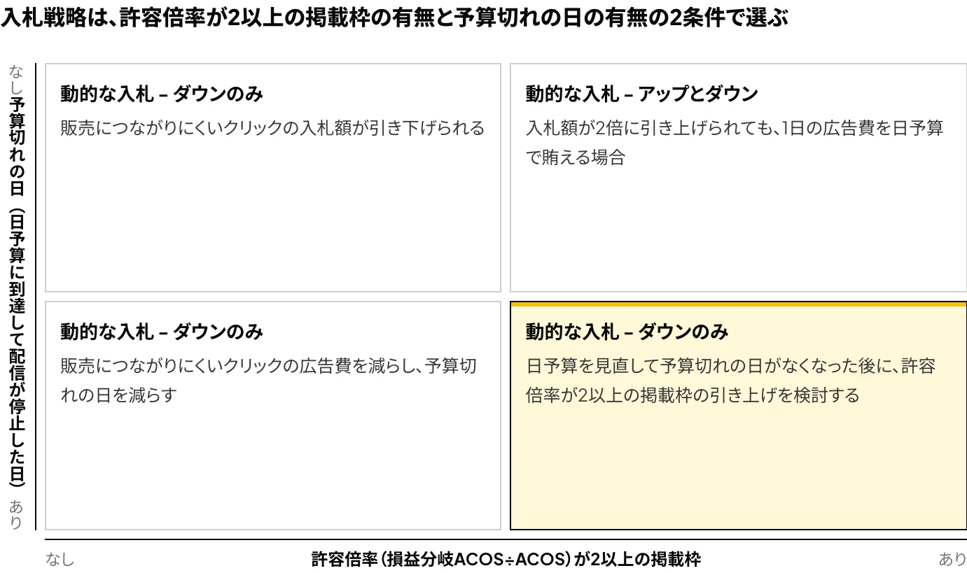 Amazon広告の入札戦略を、損益分岐ACOS÷ACOSが2以上の掲載枠の有無と、日予算に到達して配信が停止した日の有無の2条件で、「動的な入札 - アップとダウン」と「動的な入札 - ダウンのみ」に分ける2×2の図