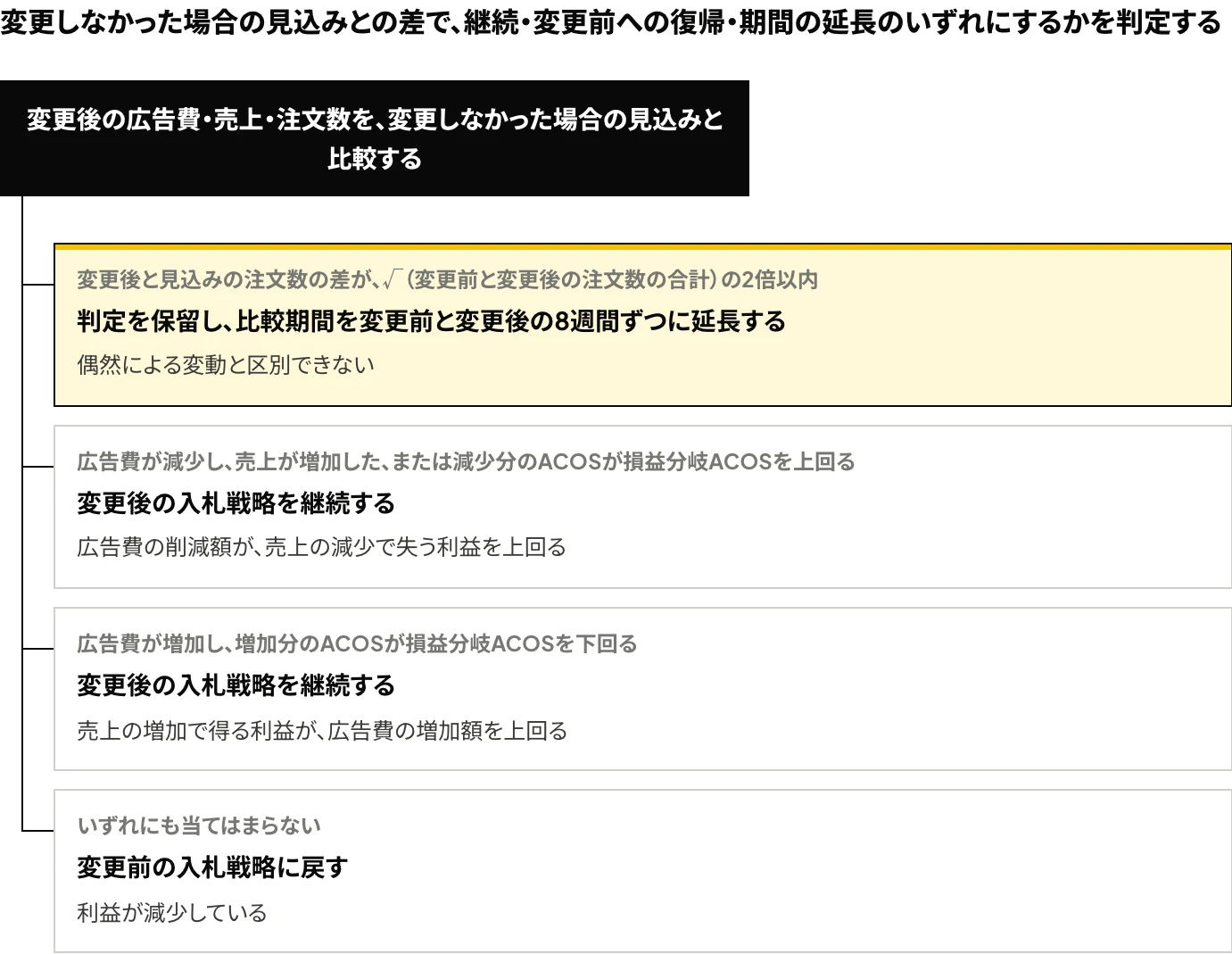 Amazon広告の入札戦略の切り替え後に、変更しなかった場合の見込みとの広告費・売上・注文数の差から、切り替え後の設定の継続、切り替え前の設定への復帰、比較期間の延長のいずれにするかを決める流れを示した図