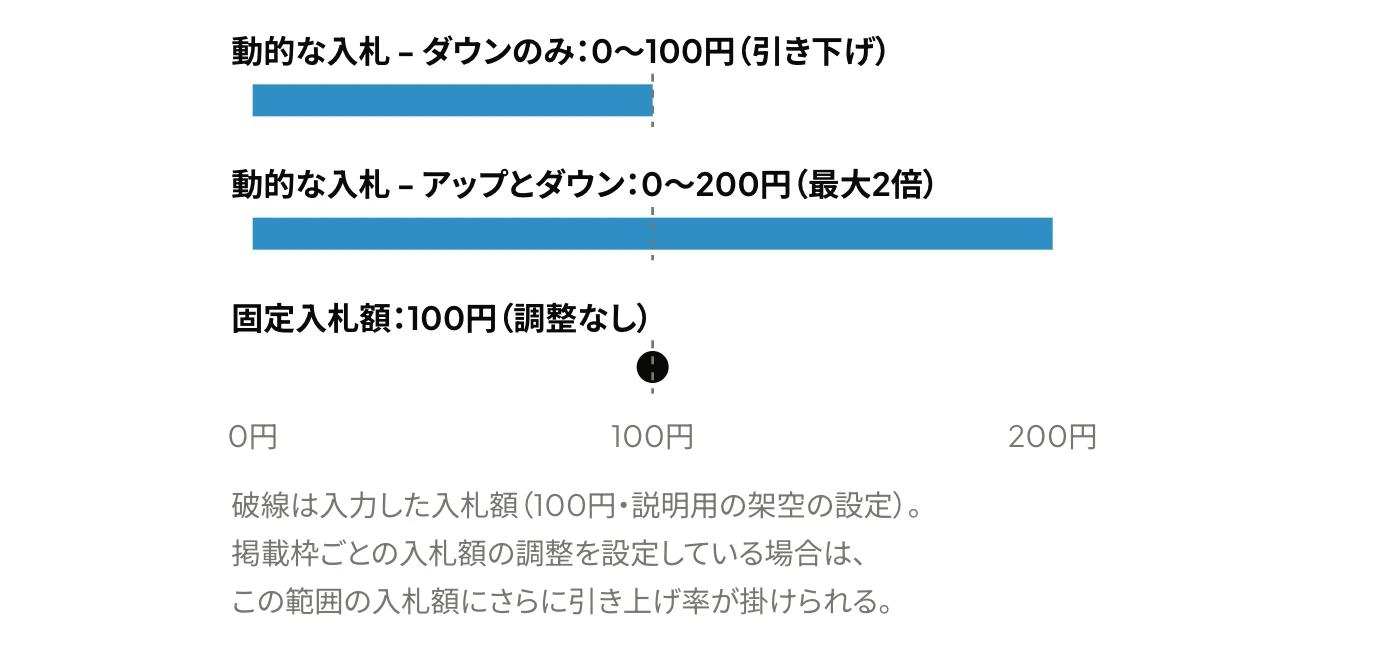 Amazon広告の3つの入札戦略(ルールに基づく入札を除く)について、入力した入札額100円に対し、オークションごとの入札額がとりうる幅を示したグラフ。動的な入札 - ダウンのみは0〜100円、動的な入札 - アップとダウンは0〜200円、固定入札額は100円