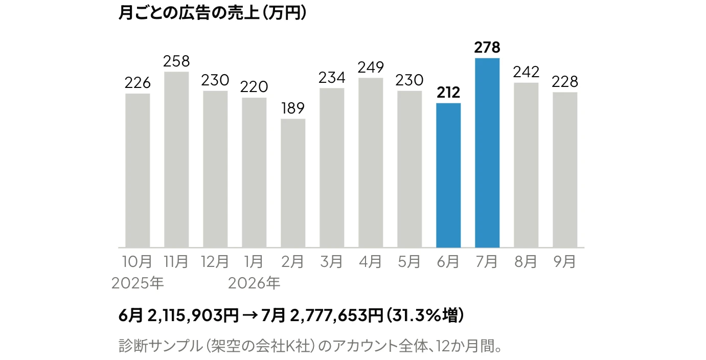 Amazon広告の診断サンプル(架空の会社K社)について、2025年10月から2026年9月までの月ごとの広告の売上を示した縦棒グラフ。2026年6月の2,115,903円から7月の2,777,653円へ31.3%増加