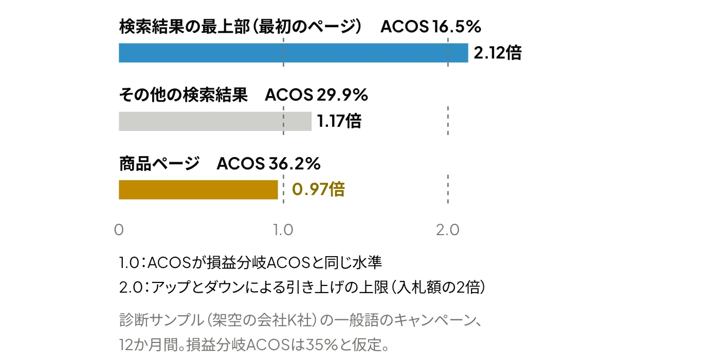 Amazon広告の掲載枠ごとに、損益分岐ACOSをACOSで割ったクリック単価の許容倍率を示した横棒グラフ。検索結果の最上部が2.12倍、その他の検索結果が1.17倍、商品ページが0.97倍