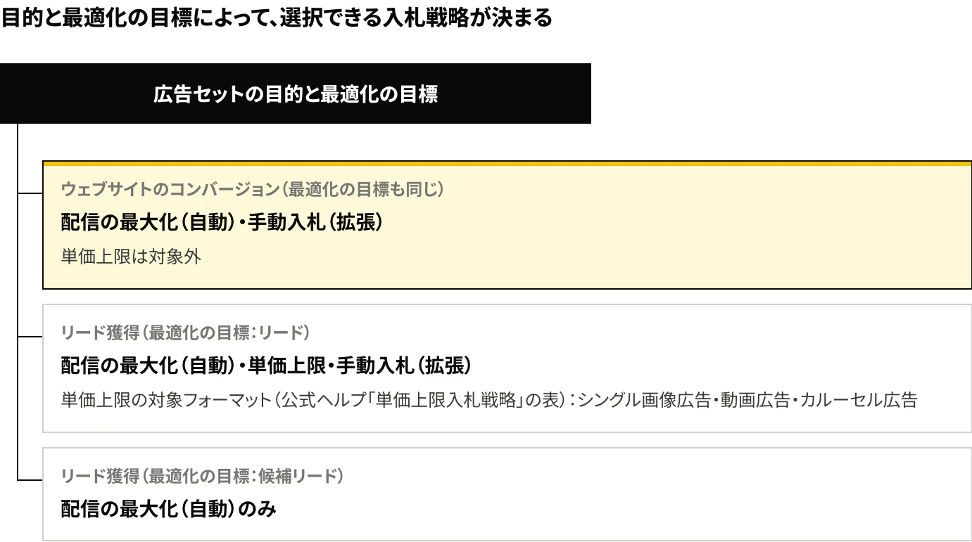 LinkedIn広告の目的ごとに選択できる入札戦略：ウェブサイトのコンバージョンでは配信の最大化と手動入札（拡張）、リード獲得（最適化の目標：リード）ではこの2つに単価上限を加えた3つ、リード獲得（最適化の目標：候補リード）では配信の最大化のみであることを示した図