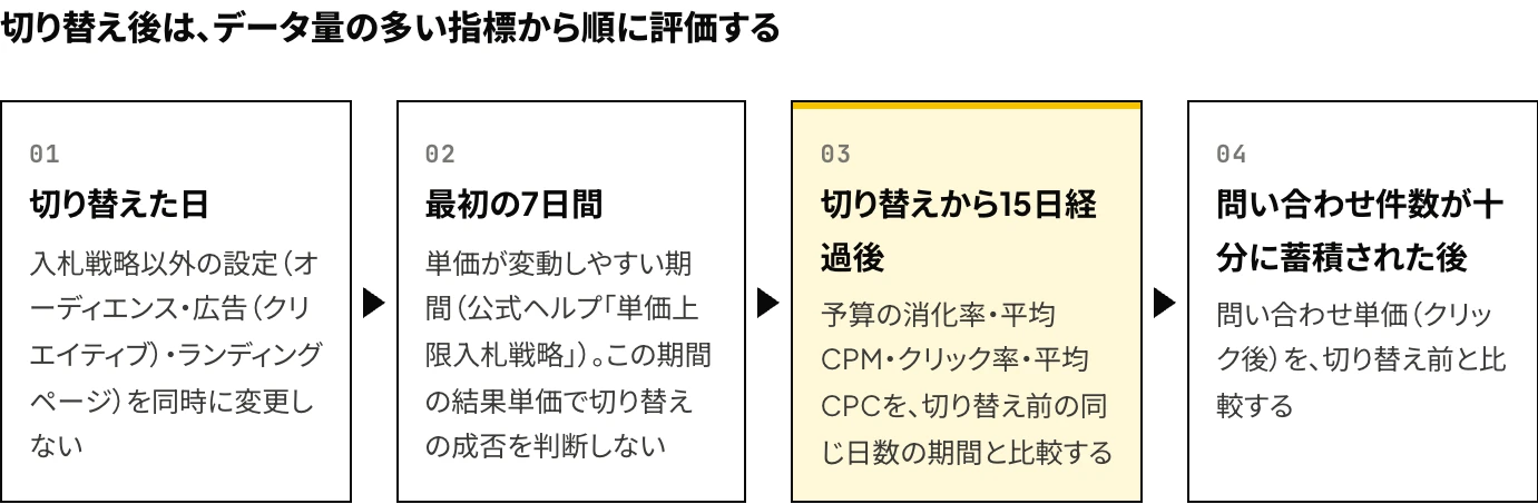 LinkedIn広告の入札戦略を切り替えた後の評価手順：ほかの設定を同時に変更しない、最初の7日間の結果では判断しない、15日経過後に予算の消化率・平均CPM・クリック率・平均CPCを比較する、問い合わせ件数が十分に蓄積された後に問い合わせ単価を比較する、の4段階を示した図
