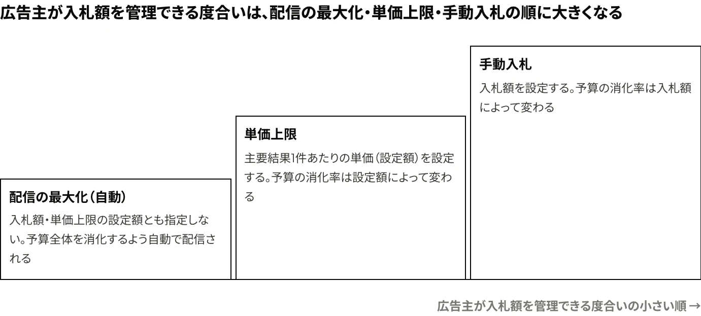 LinkedIn広告の入札戦略の違い：配信の最大化・単価上限・手動入札の順に、広告主が入札額を管理できる度合いが大きくなり、予算の消化率が単価上限の設定額や入札額に左右されることを示した図