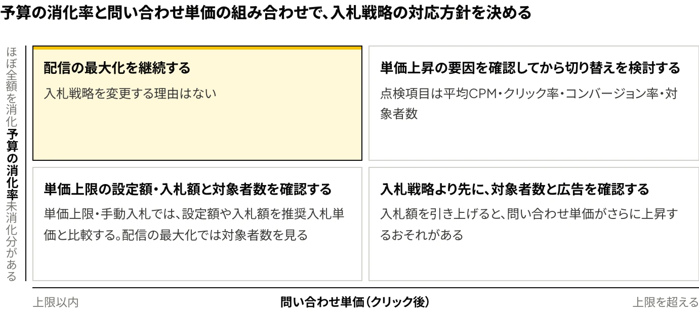 LinkedIn広告の入札戦略の判断：予算の消化率と問い合わせ単価（クリック後）の組み合わせで、対応を「配信の最大化を継続」「切り替えを検討」「単価上限の設定額・入札額と対象者数を確認」「対象者数と広告を確認」の4つに分けたマトリクス
