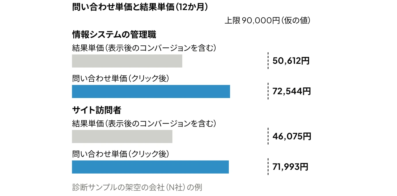 LinkedIn広告の問い合わせ単価と結果単価の比較：N社の2つの広告セットの結果単価（表示後のコンバージョンを含む）は50,612円と46,075円、問い合わせ単価（クリック後）は72,544円と71,993円で、問い合わせ単価はどちらも上限90,000円以内であることを示したグラフ