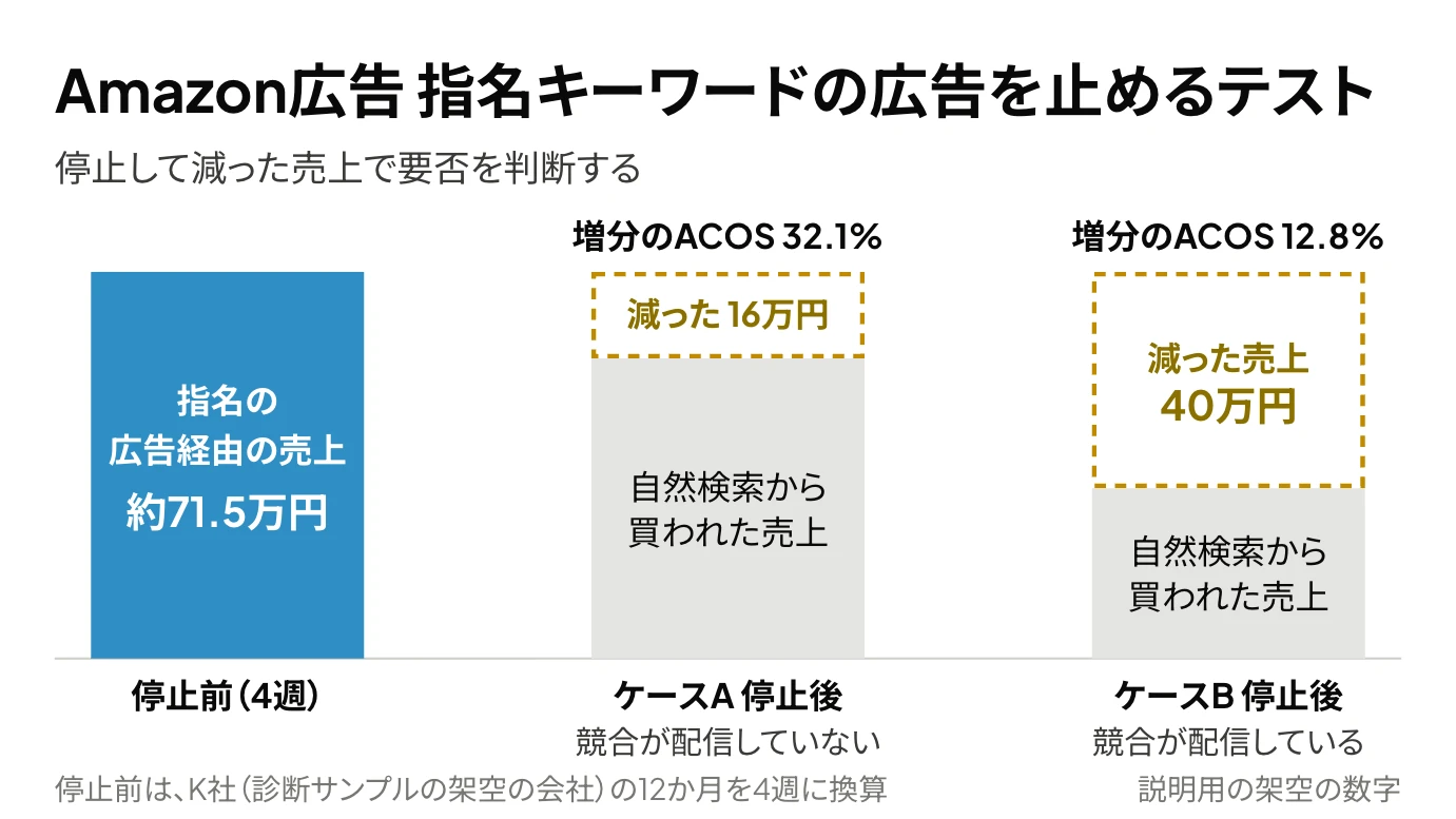 Amazon広告の指名キーワードの広告を停止するテストで、停止前4週の指名の広告経由の売上約71.5万円が、停止後に競合が配信していないケースAでは16万円、競合が配信しているケースBでは40万円減り、残りは自然検索から買われた売上だったことを示した積み上げ棒グラフ(説明用の架空の数字)