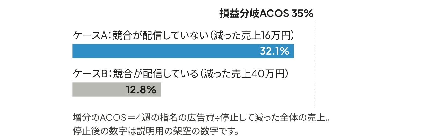 2つのケースの増分のACOSと損益分岐ACOS 35%を比べた横棒グラフ(説明用の架空の数字)
