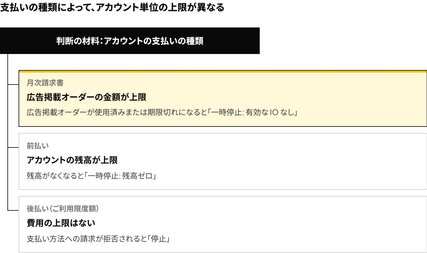 Microsoft広告のアカウント単位の上限を支払いの種類で分けた図。月次請求書では広告掲載オーダーの金額が上限となり、使用済みまたは期限切れになると「一時停止: 有効な IO なし」と表示される。前払いでは残高が上限となり、残高がなくなると「一時停止: 残高ゼロ」と表示される。後払いのご利用限度額は費用の上限ではないことを示す