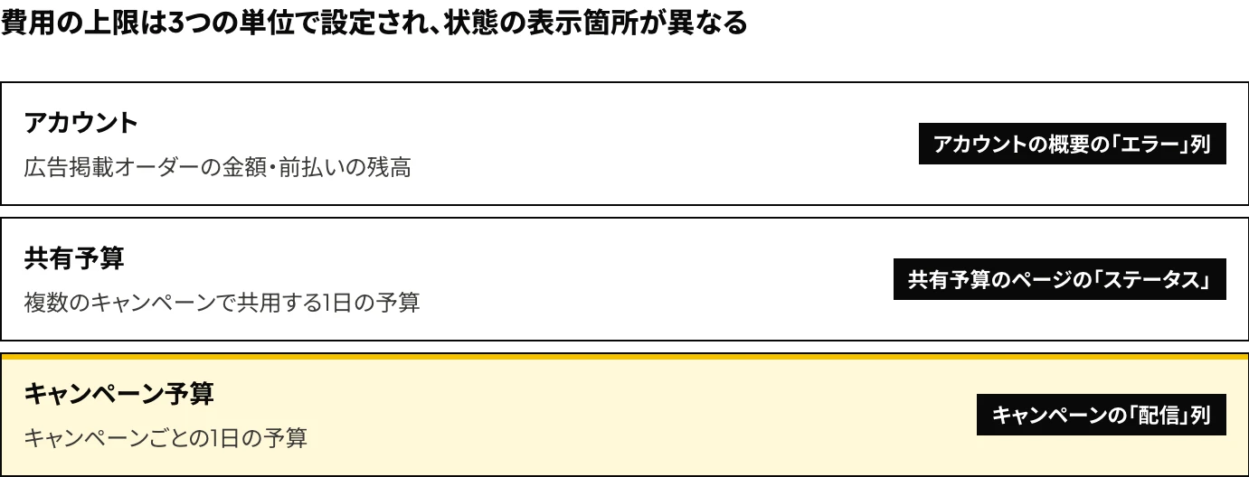 Microsoft広告の費用の上限が、アカウント（広告掲載オーダーの金額・前払いの残高）、共有予算、キャンペーン予算の3つの単位で設定され、状態の表示箇所がそれぞれアカウントの概要の「エラー」列、共有予算のページの「ステータス」、キャンペーンの「配信」列であることを示した図
