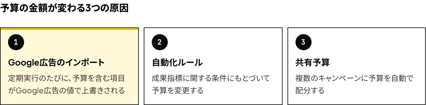 Microsoft広告の予算の金額が変わる3つの原因として、Google広告のインポート、自動化ルール、共有予算を並べ、いずれも変更履歴で変更元を確認することを示した図