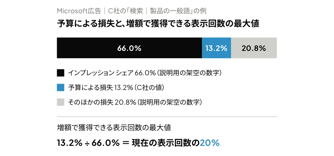 Microsoft広告の予算によるインプレッション シェアの損失から増額の効果を見積もる例を示した横帯グラフ。インプレッション シェア66.0%、予算による損失13.2%、そのほかの損失20.8%の内訳と、増額で獲得できる表示回数の最大値（13.2%÷66.0%＝現在の表示回数の20%）を示す