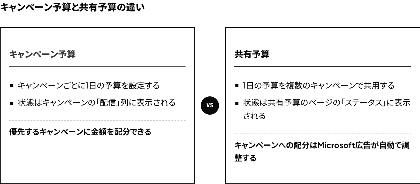 Microsoft広告のキャンペーン予算と共有予算を比べた図。キャンペーン予算はキャンペーンごとに1日の予算を設定し、状態は「配信」列に表示される。共有予算は1日の予算を複数のキャンペーンで共用し、配分はMicrosoft広告が自動で調整し、状態は共有予算のページの「ステータス」に表示される