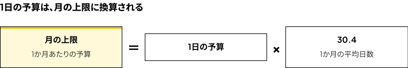Microsoft広告の月の上限（1か月あたりの予算）が、1日の予算に30.4（1か月の平均日数）を掛けた金額になることを示した式の図