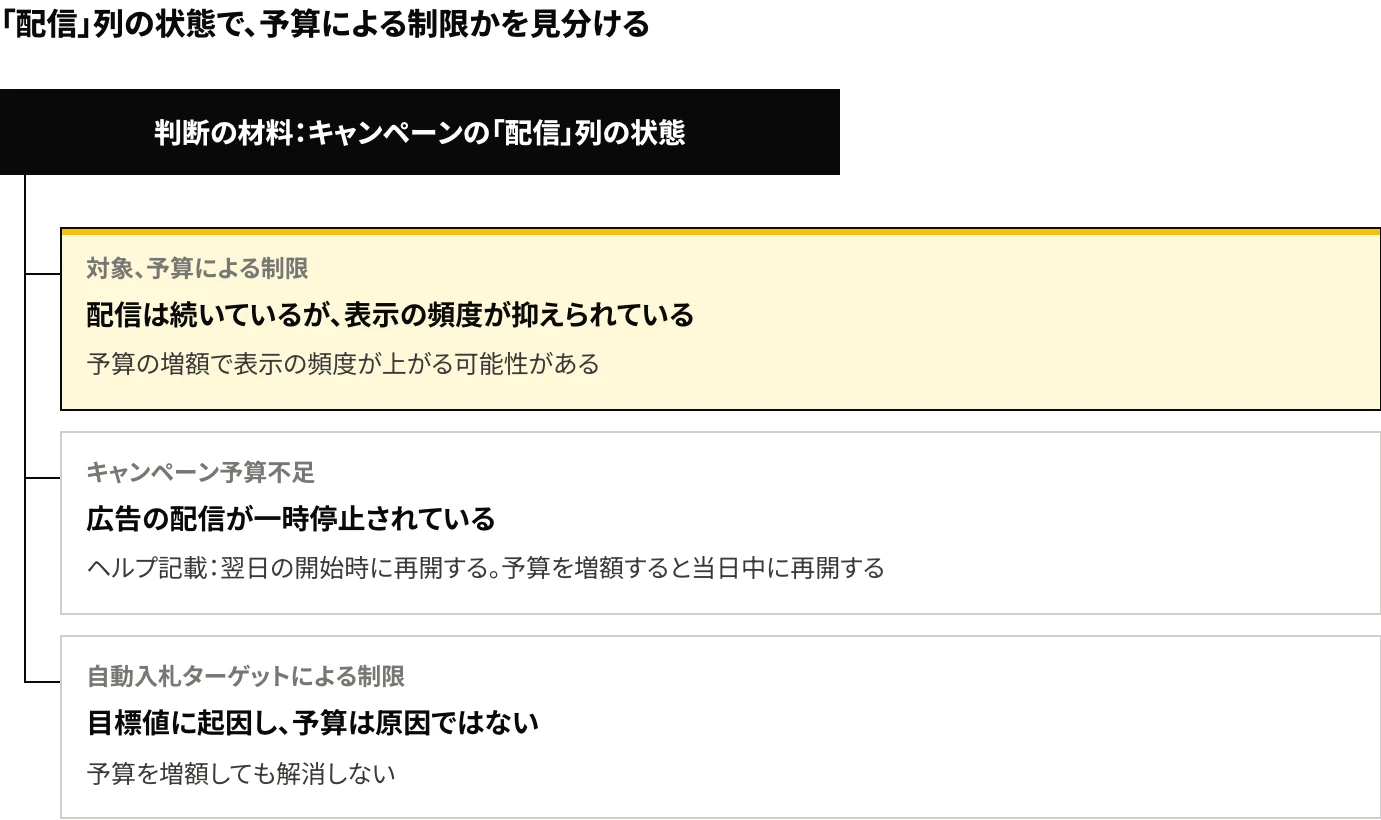 Microsoft広告のキャンペーンの「配信」列の状態で予算による制限かを見分ける図。「対象、予算による制限」は配信が続き表示の頻度が抑えられている状態、「キャンペーン予算不足」は予算を使い果たして配信が一時停止されている状態、「自動入札ターゲットによる制限」は目標値に起因し予算は原因ではないことを示す