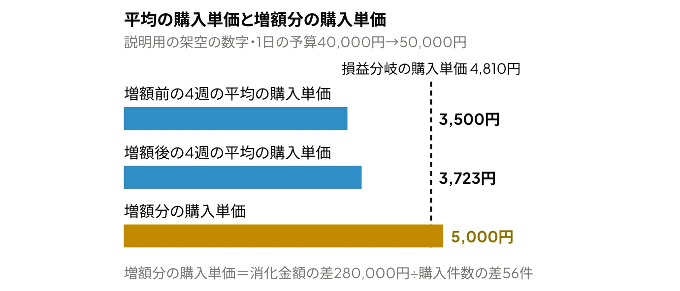 Meta広告の予算変更の効果を示した横棒グラフ:1日の予算を25%増額した広告セットで、平均の購入単価は3,500円から3,723円への上昇にとどまるが、増額分の購入単価は5,000円で、損益分岐の購入単価4,810円を上回る