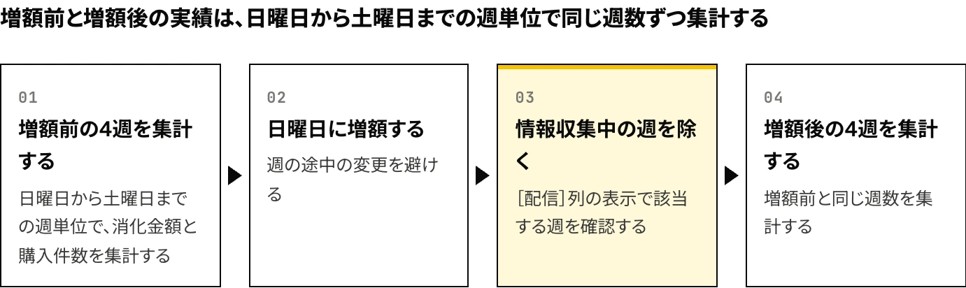 Meta広告の予算変更の前後を比較する期間の区切り方を示した図：増額前の4週を日曜日から土曜日までの週単位で集計したうえで日曜日に増額し、［配信］列が「情報収集中」の週を除いて、増額後も同じ4週分を集計する