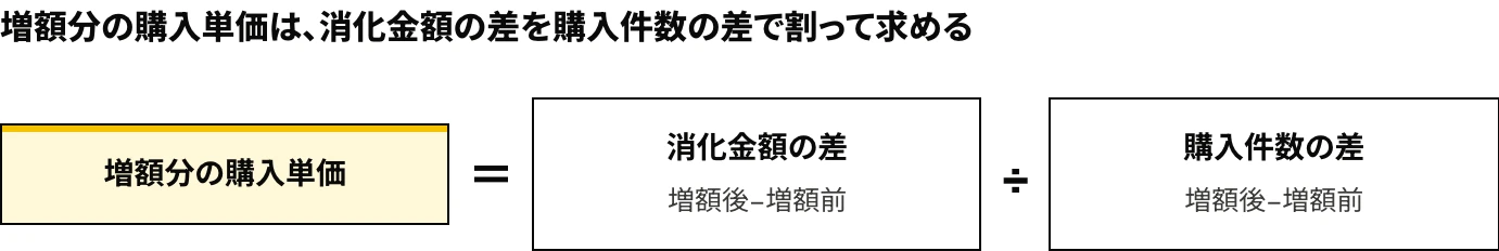 Meta広告の増額分の購入単価の計算式を示した図:消化金額の差を購入件数の差で割って求める(いずれも増額後−増額前)