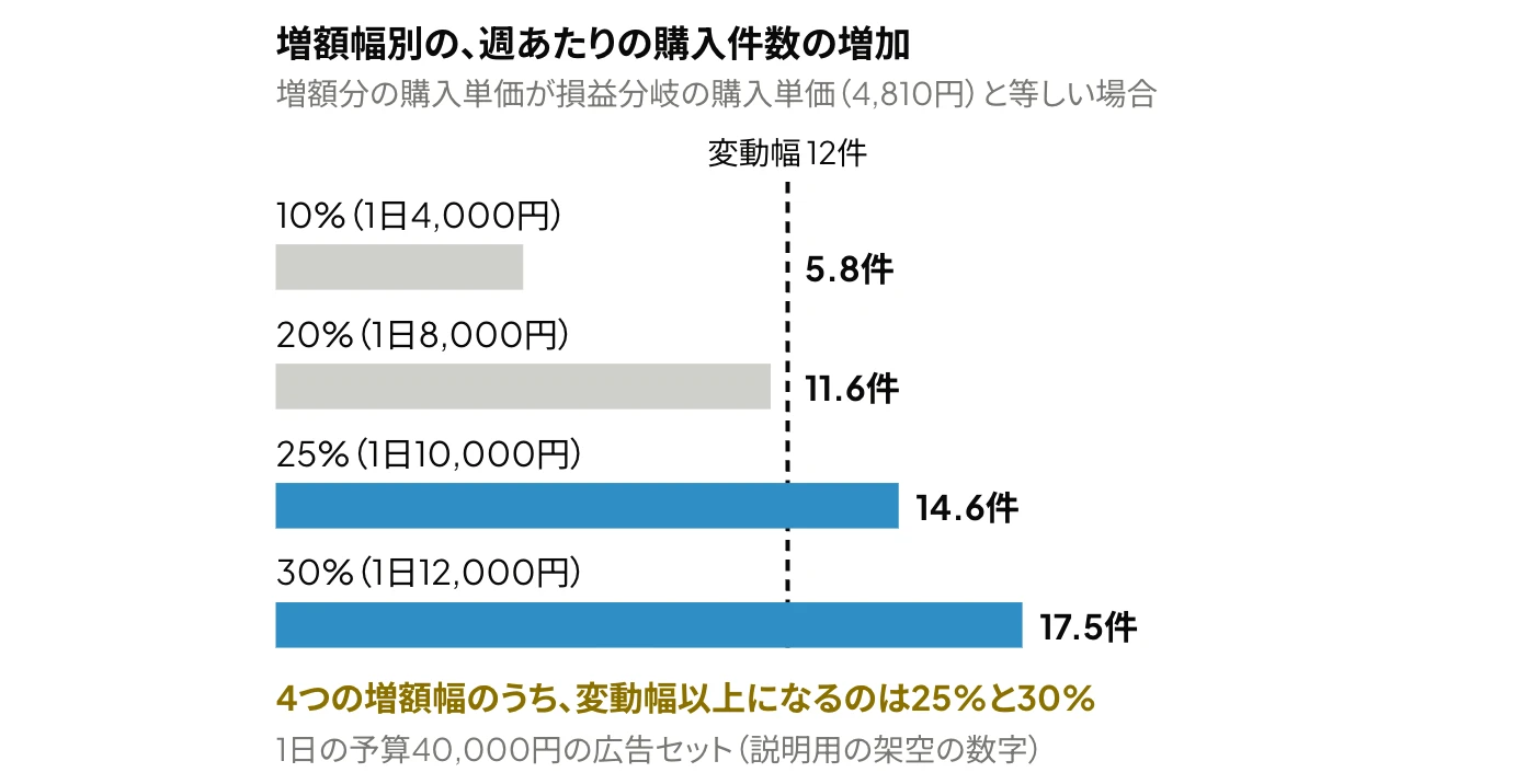 Meta広告の予算の増額幅の決め方を示した横棒グラフ:1日の予算40,000円の広告セットで、増額分の購入単価が損益分岐の購入単価4,810円と等しい場合の週あたりの購入件数の増加は、10%で5.8件、20%で11.6件、25%で14.6件、30%で17.5件となり、週ごとの変動幅12件以上になるのは25%と30%
