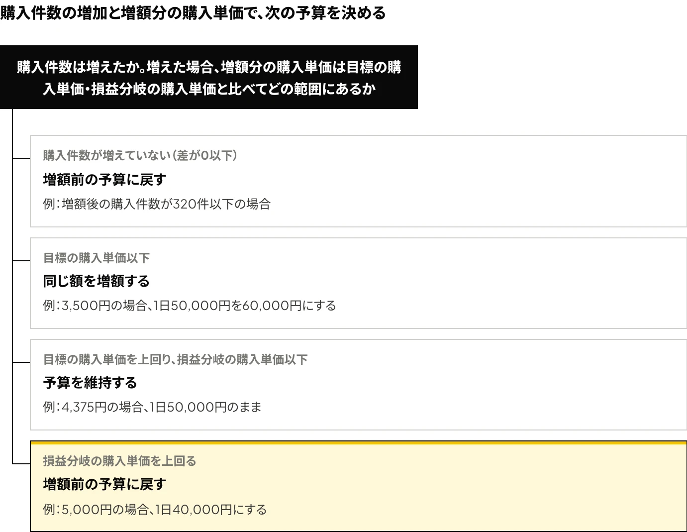 Meta広告の予算変更後に次の予算を決める流れを示した図:購入件数が増えていない場合は増額前の予算に戻し、増えている場合は、増額分の購入単価が目標の購入単価以下であれば同じ額を増額し、目標の購入単価を上回り損益分岐の購入単価以下であれば予算を維持し、損益分岐の購入単価を上回れば増額前の予算に戻す