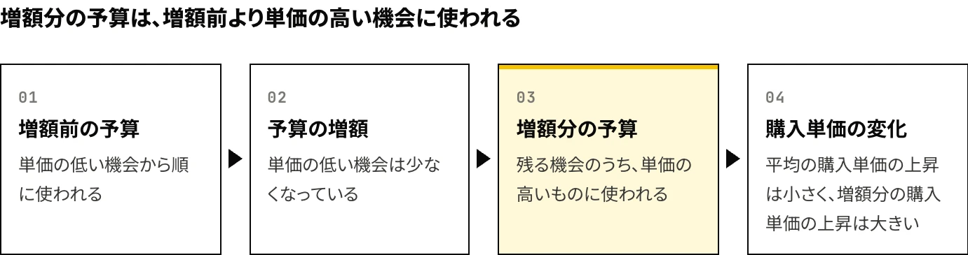 Meta広告の予算を増額すると購入単価が上がる理由を示した図:増額前の予算は単価の低い機会から使われ、それが少なくなった後の増額分は単価の高い機会に充てられるため、平均の購入単価の上昇は小さく、増額分の購入単価の上昇は大きくなる