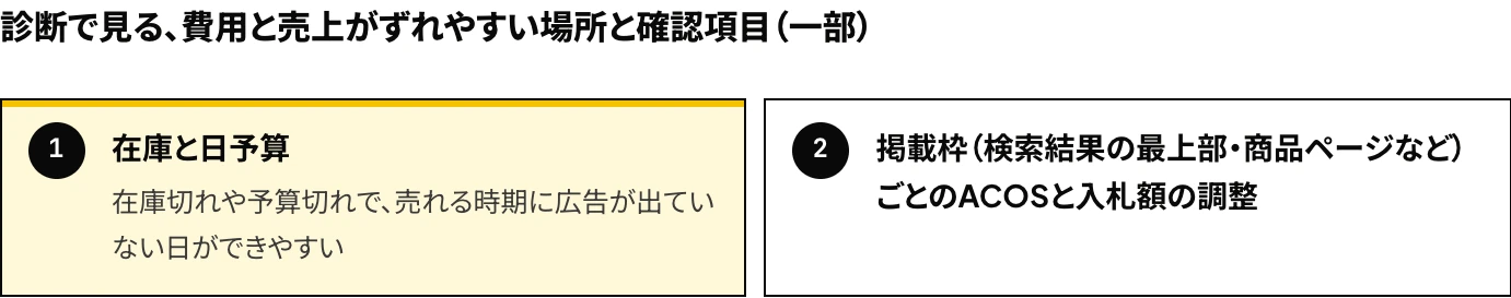 TAMKOのAmazon広告アカウント診断で確認する項目のうち、費用と売上がずれやすい場所の「在庫と日予算」と、「掲載枠(検索結果の最上部・商品ページなど)ごとのACOSと入札額の調整」の2つを示した図