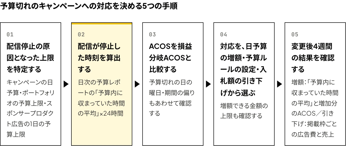 Amazon広告で予算切れが起きたスポンサープロダクト広告のキャンペーンへの対応を決める手順を、配信停止の原因となった上限の特定、日次の予算レポートによる配信が停止した時刻の算出、ACOSと損益分岐ACOSの比較、日予算の増額・予算ルールの設定・入札額の引き下げからの選択、変更後4週間の結果の確認の5つの手順で示した図