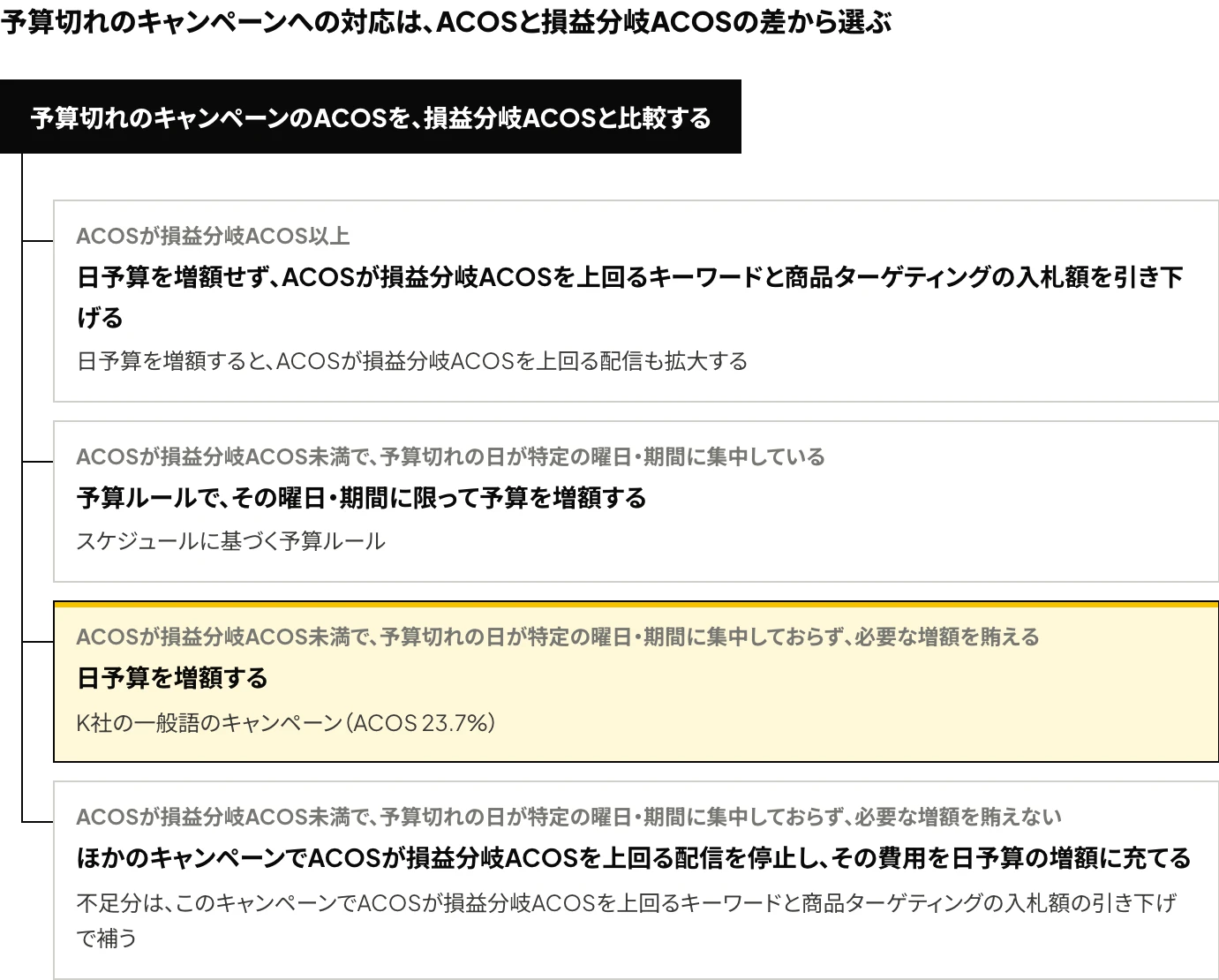 Amazon広告の予算切れへの対応を、ACOSと損益分岐ACOSの比較、予算切れの日の曜日・期間の偏り、必要な増額を賄えるか否かから、日予算の増額・予算ルールの設定・入札額の引き下げのいずれかに決める流れを示した図