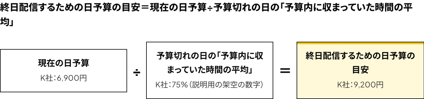 Amazon広告で終日配信するための日予算の目安を、現在の日予算÷予算切れの日の「予算内に収まっていた時間の平均」で算出する式と、6,900円・75%で9,200円となる例を示した図
