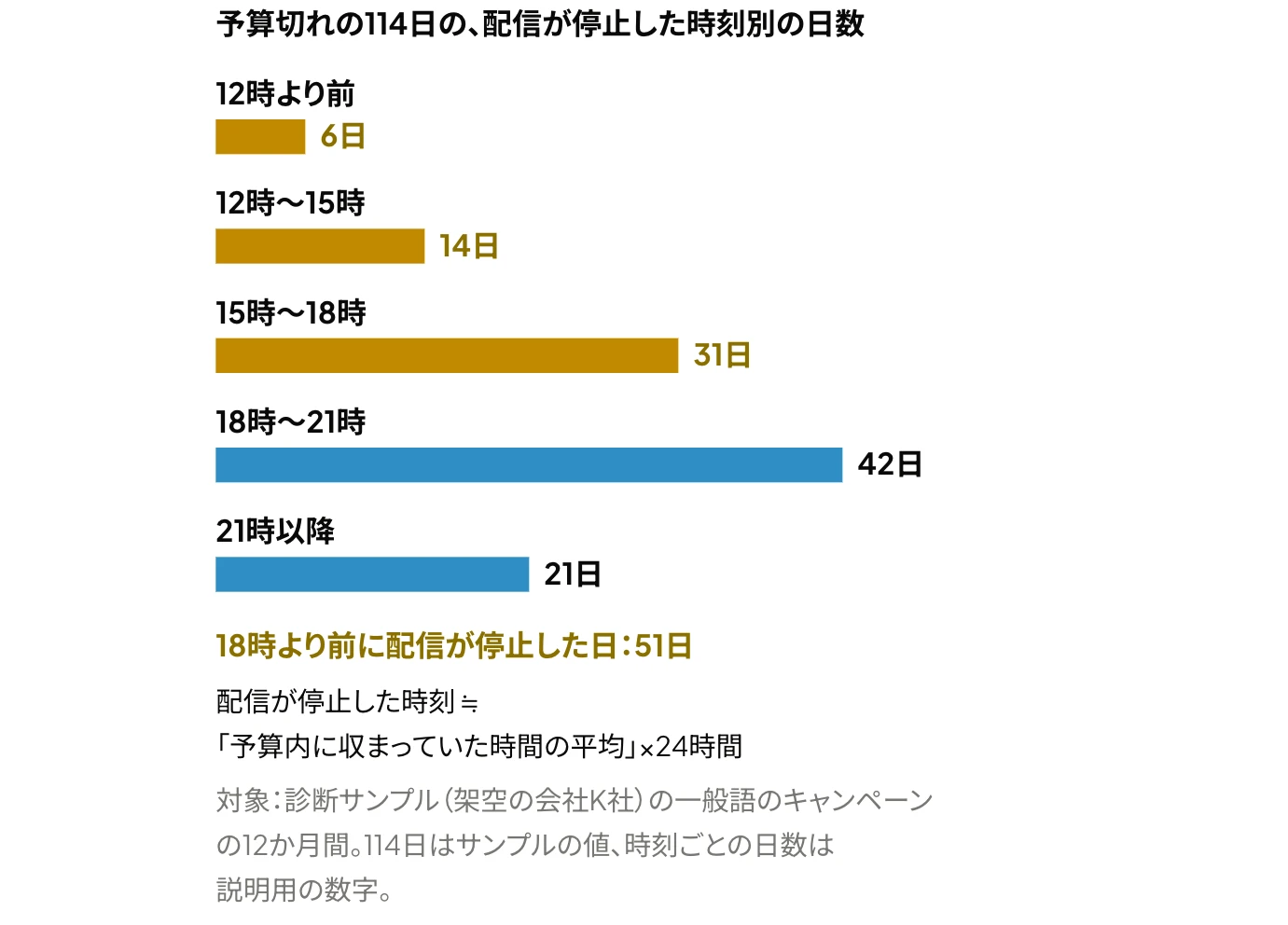 Amazon広告の診断サンプル(架空の会社K社)の一般語のキャンペーンについて、予算切れの114日を、予算レポートから算出した配信が停止した時刻別に、12時より前・12時〜15時・15時〜18時・18時〜21時・21時以降の5区分に分けた横棒グラフ