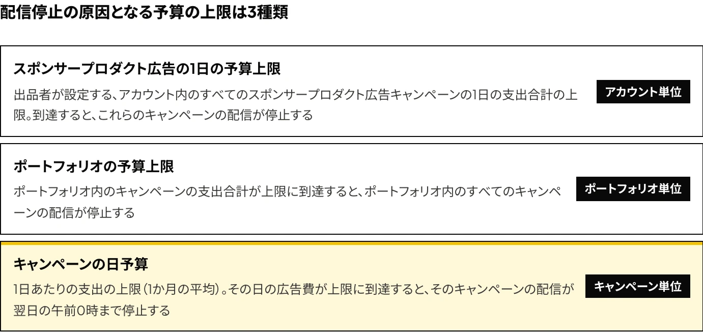Amazon広告で配信停止の原因となる予算の上限を、スポンサープロダクト広告の1日の予算上限、ポートフォリオの予算上限、キャンペーンの日予算の3種類に分けて示した図