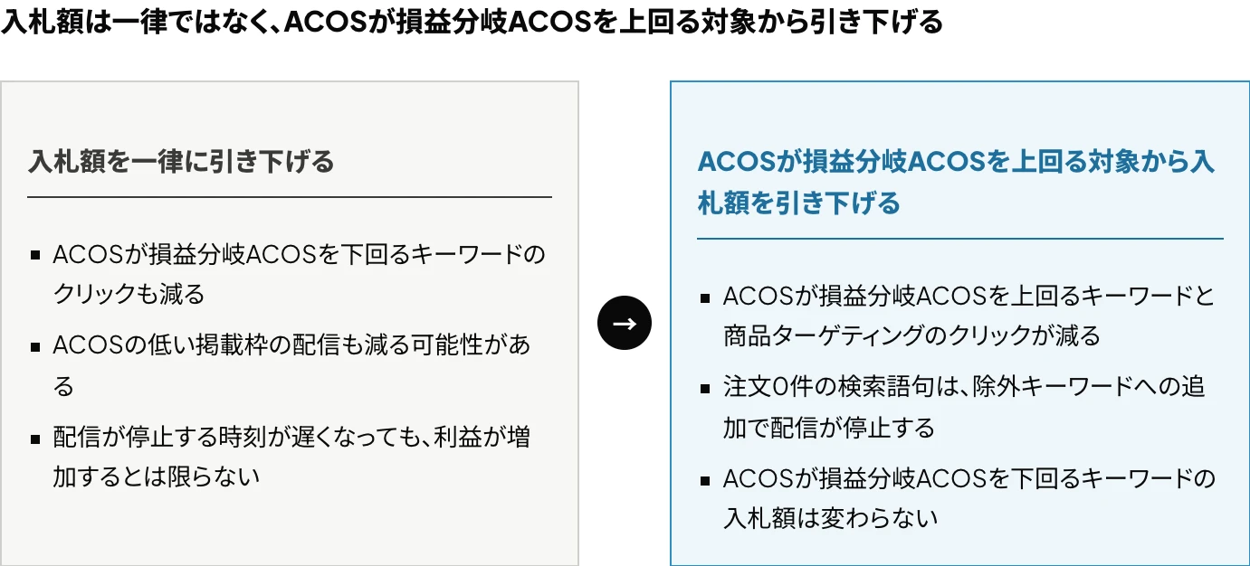 Amazon広告の予算切れへの対応として、入札額を一律に引き下げる方法と、ACOSが損益分岐ACOSを上回るキーワード・商品ターゲティングに絞って引き下げる方法を比較した図