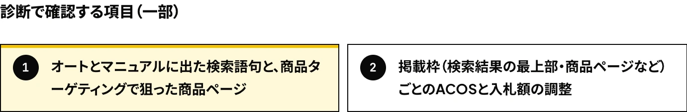 TAMKOが行うAmazon広告アカウント診断の確認項目のうち、オートとマニュアルのキャンペーンで表示された検索語句と商品ターゲティングで指定した商品ページ、掲載枠ごとのACOSと入札額の調整の2点を示した図