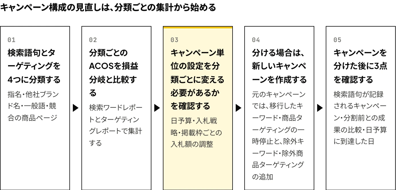 Amazon広告のキャンペーン構成を見直す手順を、検索語句とターゲティングの4分類、分類ごとのACOSと損益分岐の比較、キャンペーン単位の設定を変える必要性の確認、新しいキャンペーンの作成、分割後の3点の確認の5段階で示した図