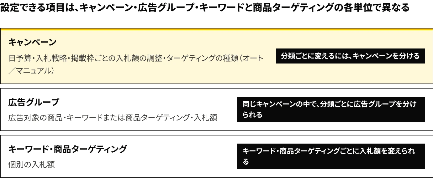 Amazon広告(スポンサープロダクト広告)の構成を、キャンペーン・広告グループ・キーワードと商品ターゲティングの3つの単位に分け、日予算・入札戦略・掲載枠ごとの入札額の調整がキャンペーン単位で設定されることを示した図