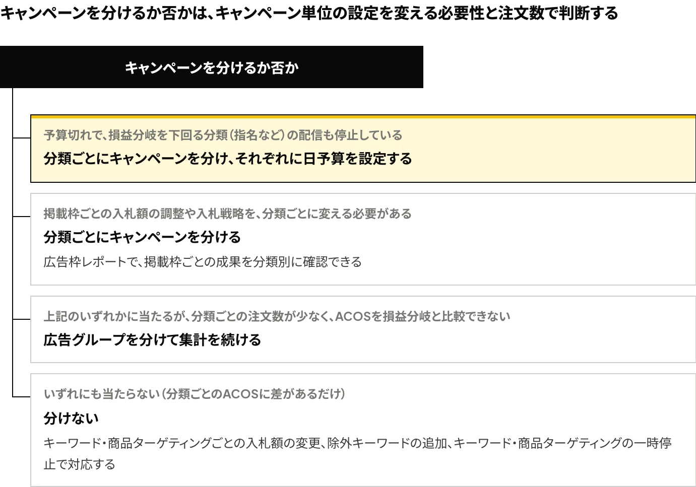 Amazon広告のキャンペーンを分けるか否かを、予算切れの日の配信状況、掲載枠ごとの入札額の調整と入札戦略を分類ごとに変える必要性、分類ごとの注文数の3つの条件で判断する流れを示した図