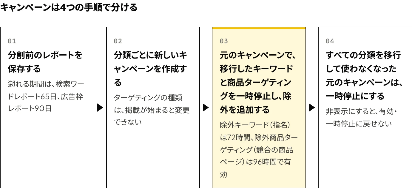 Amazon広告のキャンペーンを指名・一般語・競合の商品ページに分ける手順を、分割前のレポートの保存、新しいキャンペーンの作成、元のキャンペーンでの移行分の一時停止と除外の追加、不要になった元のキャンペーンの一時停止の4段階で示した図