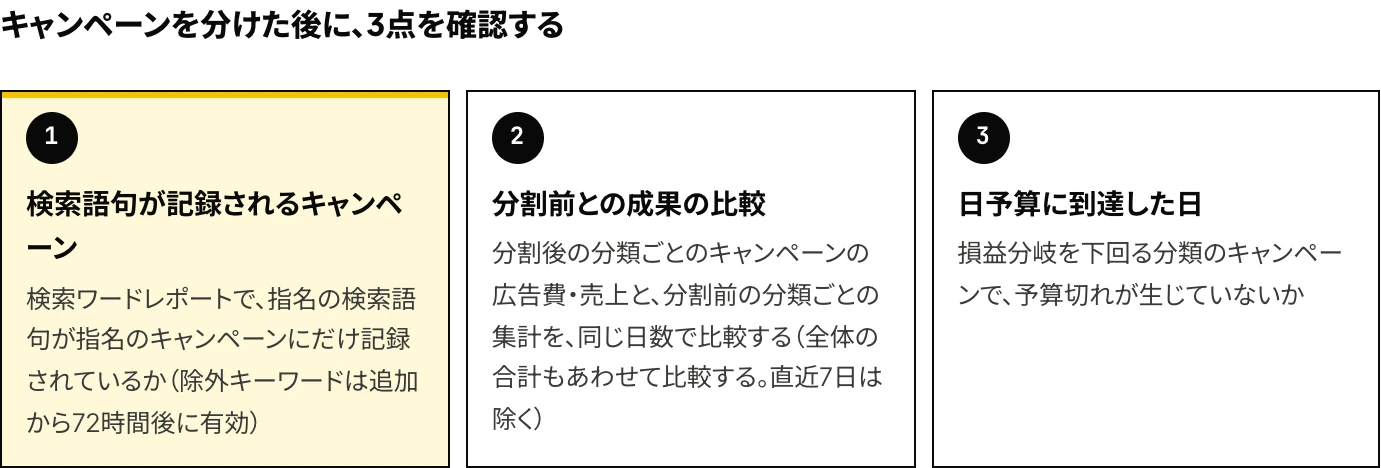 Amazon広告のキャンペーンを分けた後に、検索ワードレポートで検索語句が記録されるキャンペーン、分割前との成果の比較、日予算に到達した日の3点を確認することを示した図