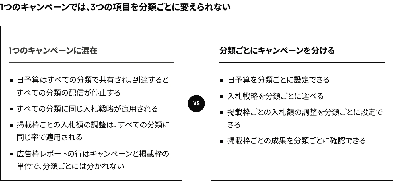 Amazon広告で指名・一般語・競合の商品ページを1つのキャンペーンに混在させた場合と、分類ごとにキャンペーンを分けた場合を比較し、日予算・入札戦略・掲載枠ごとの入札額の調整・広告枠レポートの違いを示した図