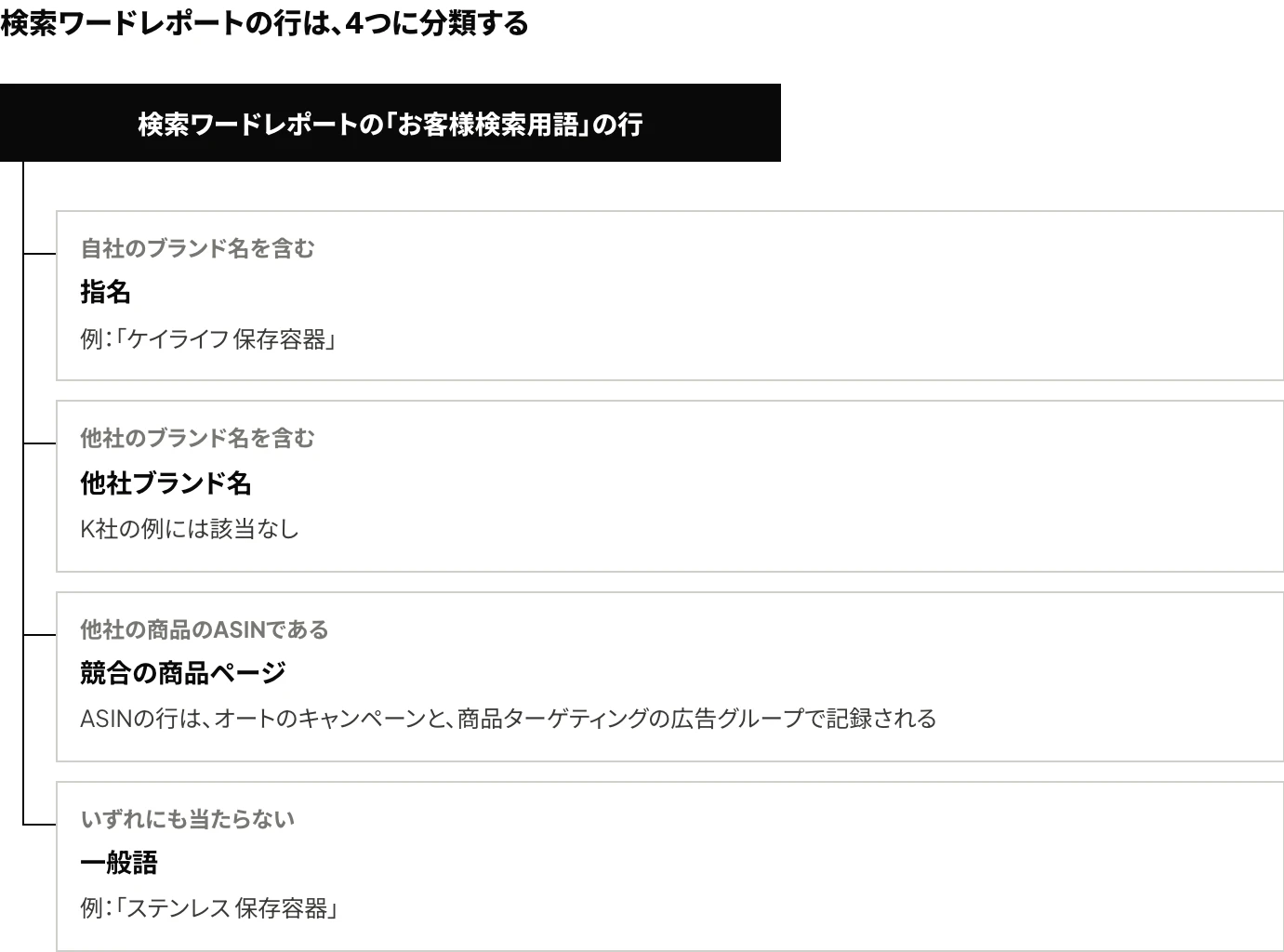 Amazon広告の検索ワードレポートに記録される検索語句とASINの行を、指名(自社のブランド名を含む)・他社ブランド名・一般語・競合の商品ページの4つに分類する判断の流れを示した図