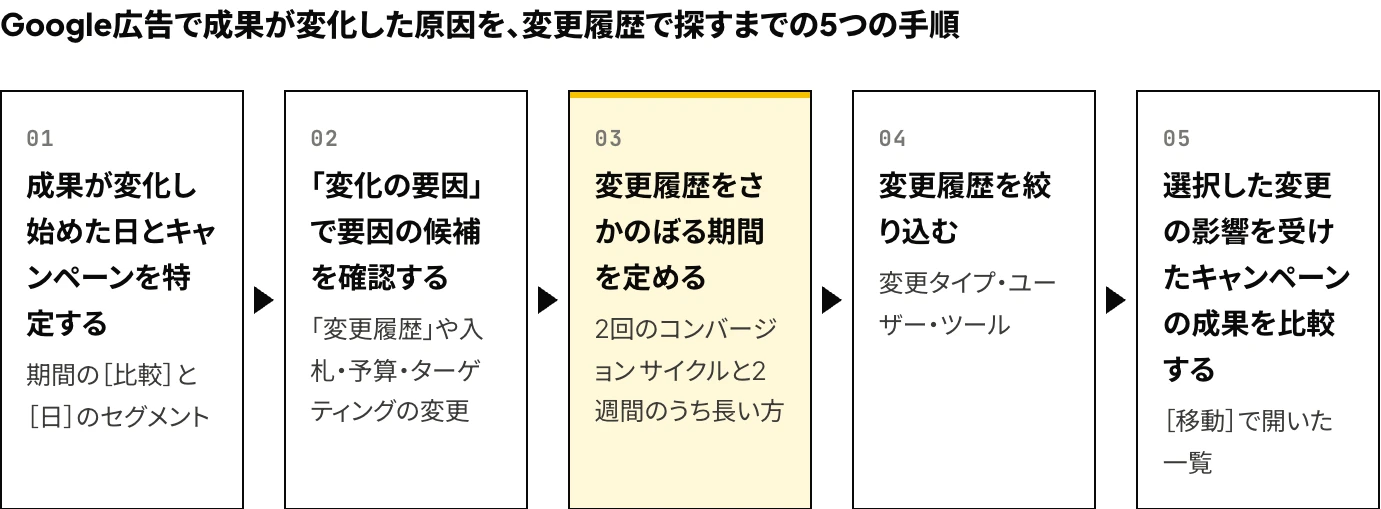 Google広告で成果が変化した原因を変更履歴で探すまでの5つの手順:期間比較で成果が変化し始めた日とキャンペーンを特定する、「変化の要因」で要因の候補を確認する、コンバージョン サイクルから変更履歴をさかのぼる期間を定める、変更履歴を変更タイプ・ユーザー・ツールで絞り込む、選択した変更の影響を受けたキャンペーンの実施前後の成果を比較する
