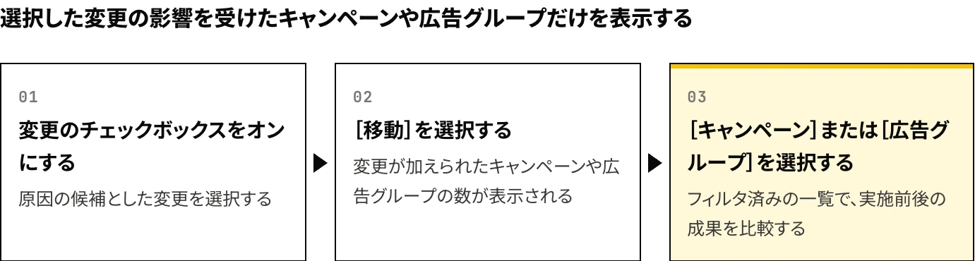 Google広告の変更履歴で、特定の変更の影響を受けたキャンペーンや広告グループだけを表示する3つの手順：変更のチェックボックスをオンにする、［移動］を選ぶ、キャンペーンまたは広告グループを指定して実施前後の成果を比較する