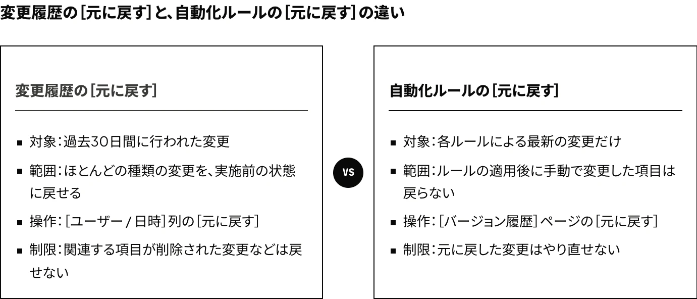 Google広告の変更履歴と自動化ルールにある［元に戻す］機能の違いを示した対比図：変更履歴は過去30日間の変更、自動化ルールは各ルールの最新の変更だけが対象