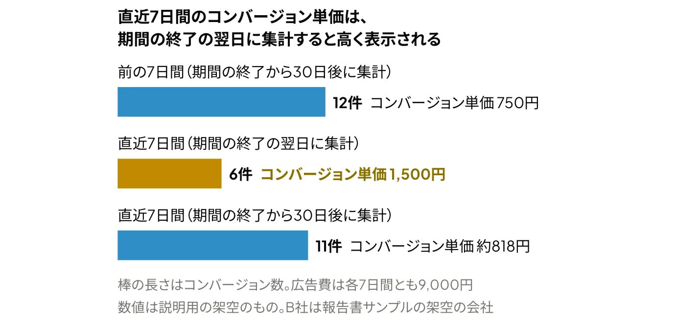 Google広告のコンバージョンはクリックの日に計上されるため、直近7日間のコンバージョン単価が、期間の終了の翌日に集計すると高く表示されることを示す横棒グラフ(説明用の架空の数値)